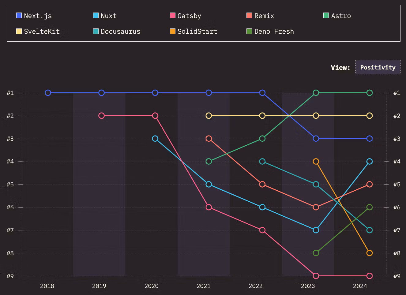 A chart from the State of JS 2024 report showing Astro as the number one framework