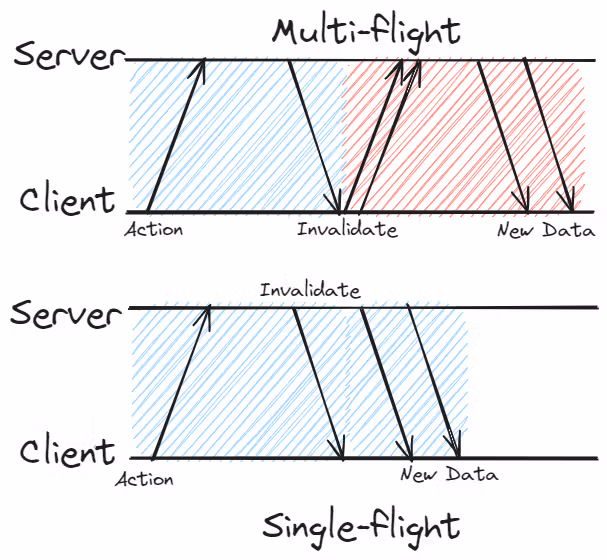 A depiction of fetch single-flighting