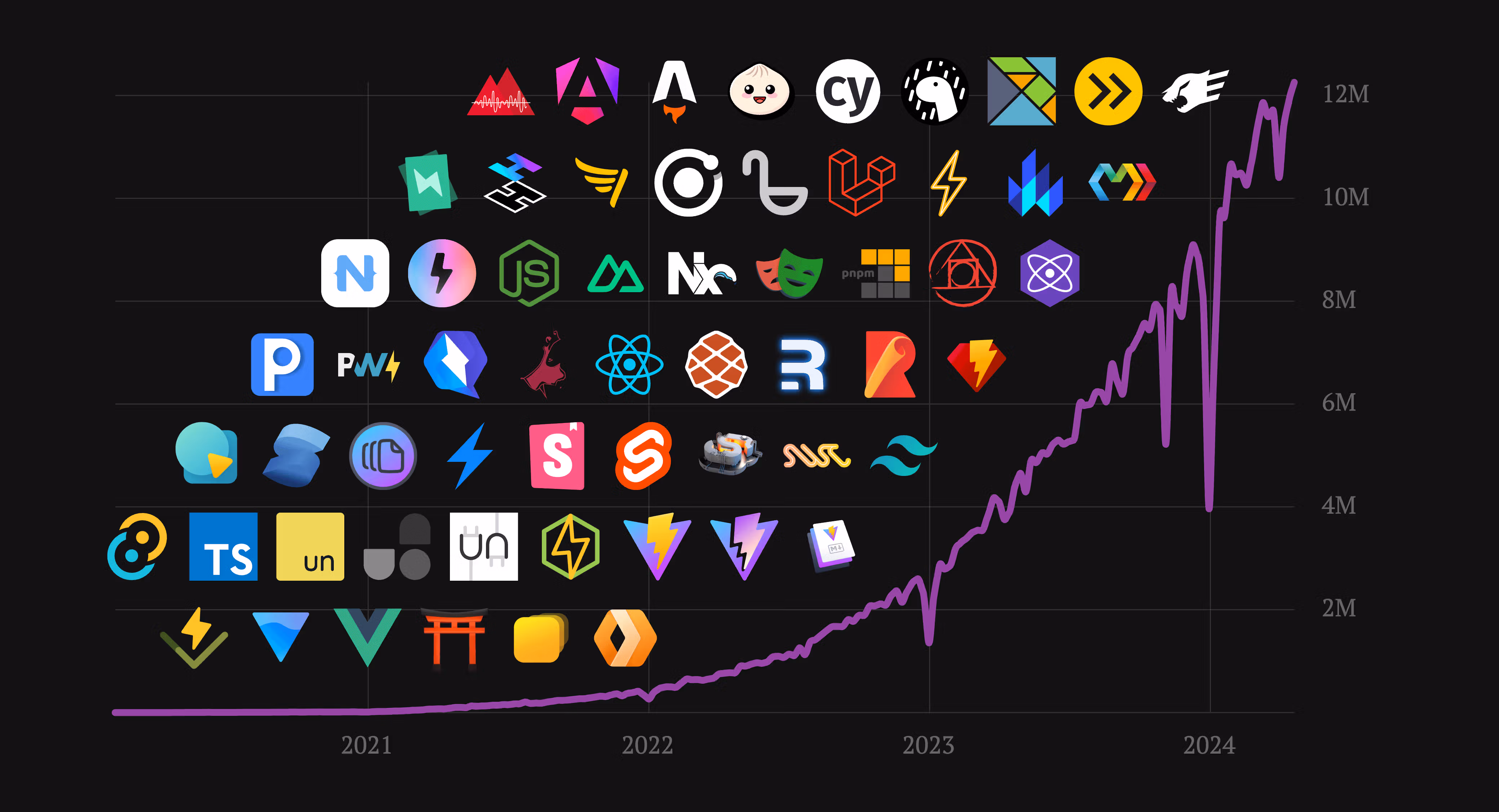 A diagram showing increasing NPM downloads for Vite and numerous logos of frameworks and libraries using